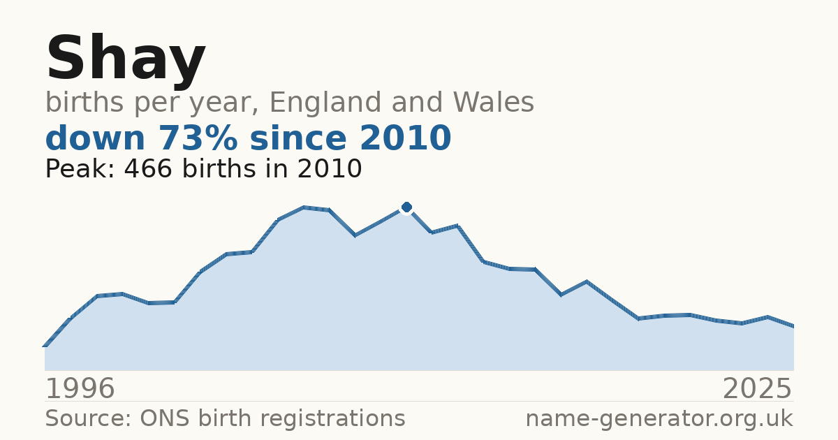 Chart: babies named Shay per year in England and Wales, 1996 to 2025, peaking at about 466 in 2010
