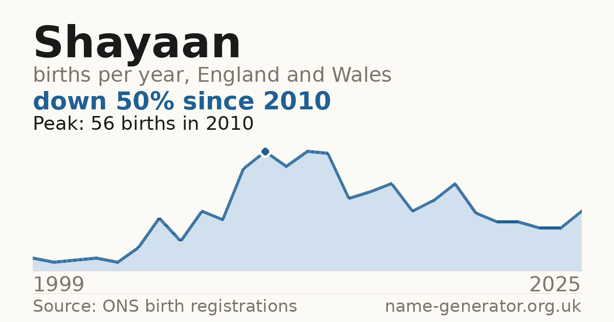 Chart: babies named Shayaan per year in England and Wales, 1999 to 2025, peaking at about 56 in 2010