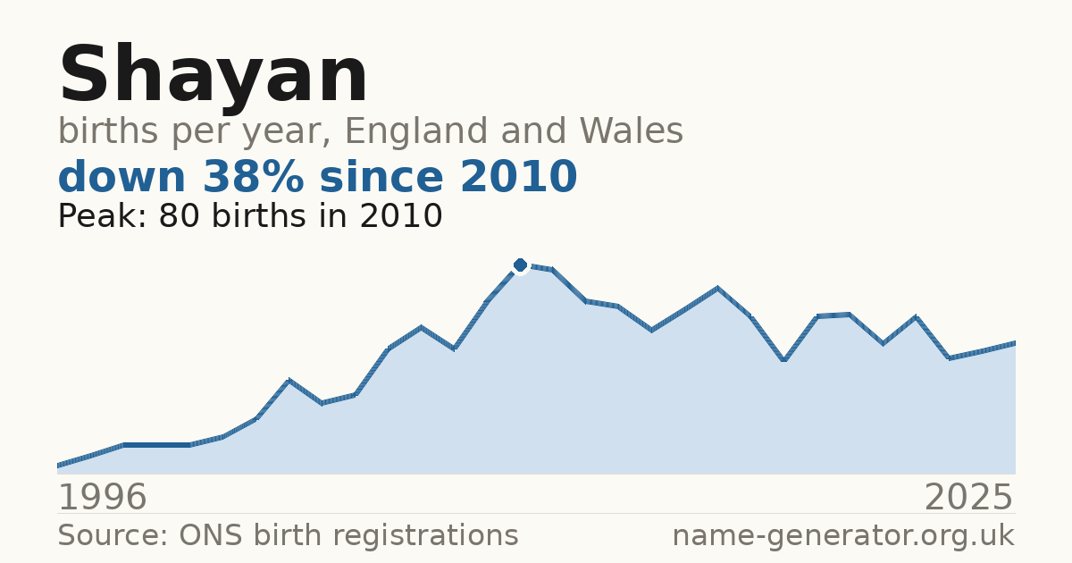 Chart: babies named Shayan per year in England and Wales, 1996 to 2025, peaking at about 80 in 2010