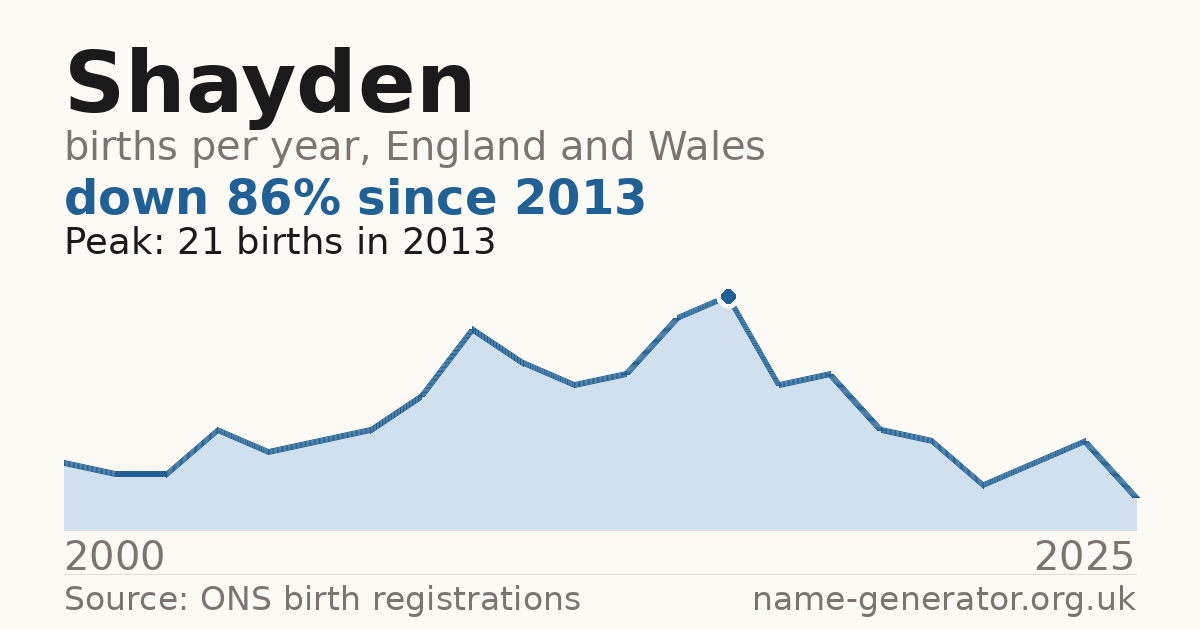 Chart: babies named Shayden per year in England and Wales, 2000 to 2025, peaking at about 21 in 2013