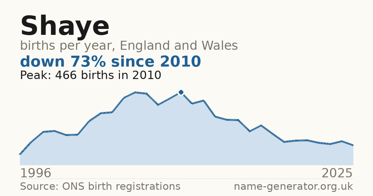 Chart: babies named Shaye per year in England and Wales, 1996 to 2025, peaking at about 466 in 2010