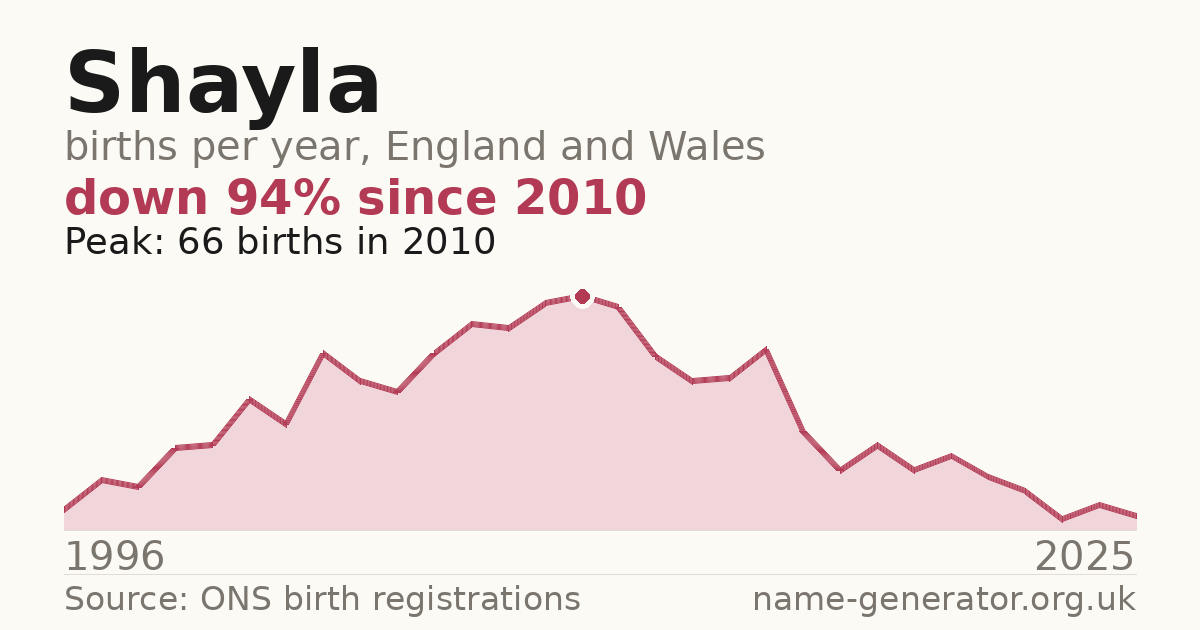 Chart: babies named Shayla per year in England and Wales, 1996 to 2025, peaking at about 66 in 2010