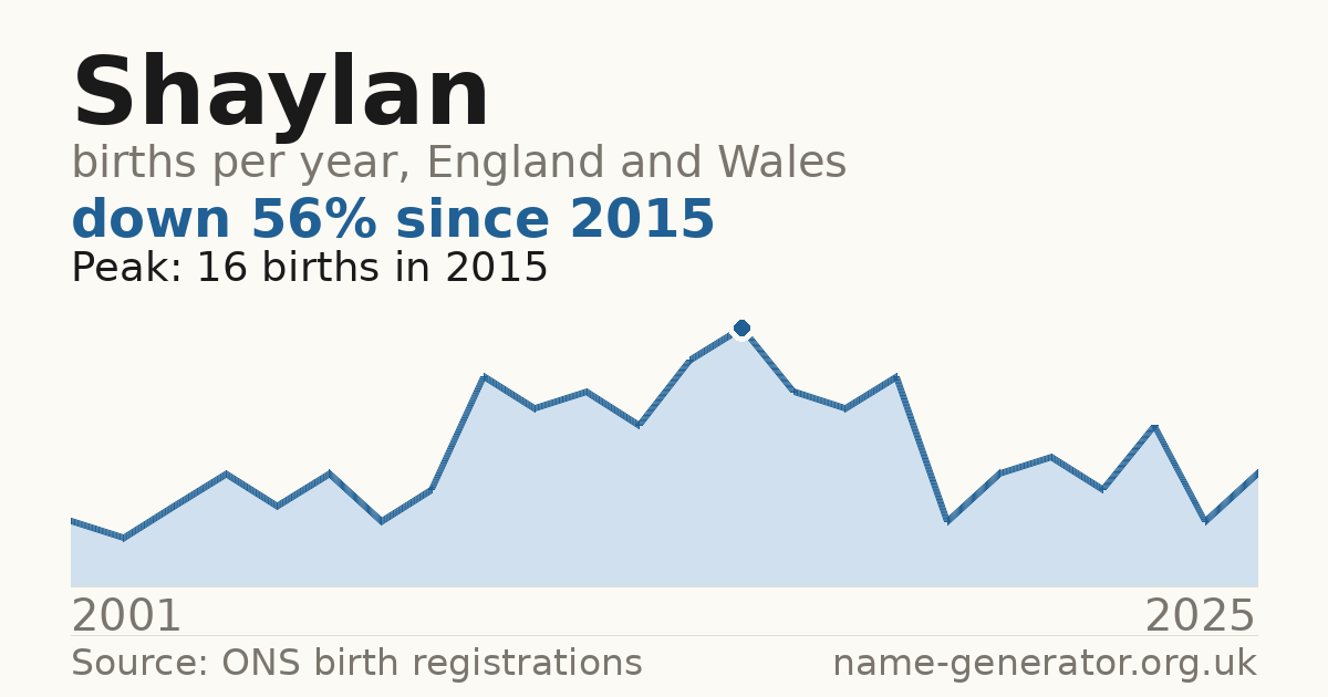 Chart: babies named Shaylan per year in England and Wales, 2001 to 2025, peaking at about 16 in 2015
