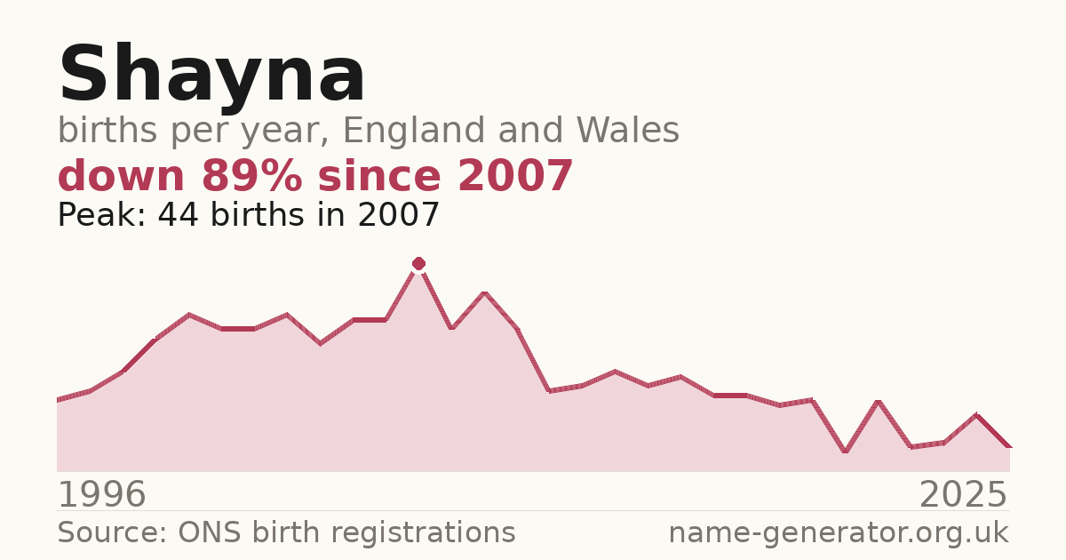 Chart: babies named Shayna per year in England and Wales, 1996 to 2025, peaking at about 44 in 2007