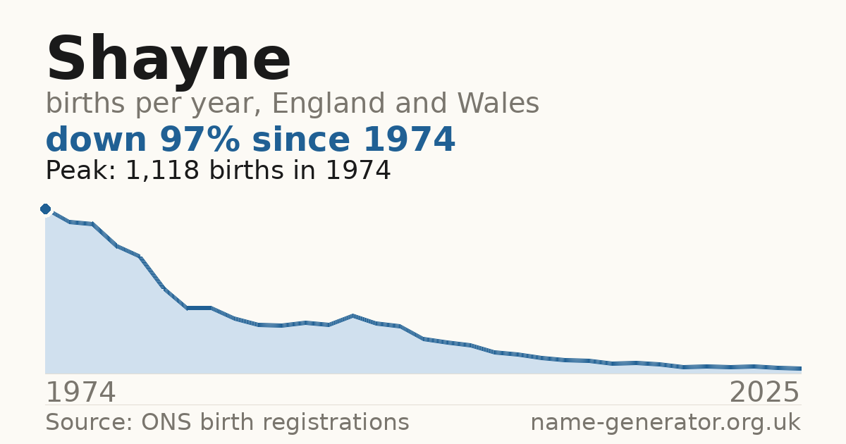 Chart: babies named Shayne per year in England and Wales, 1974 to 2025, peaking at about 1,118 in 1974