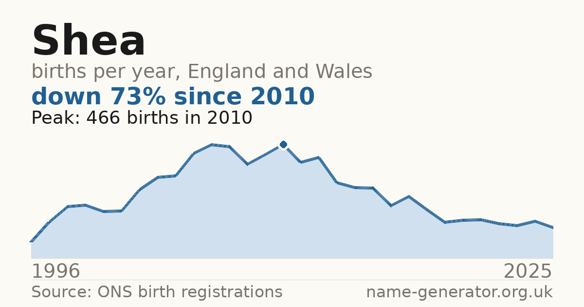Chart: babies named Shea per year in England and Wales, 1996 to 2025, peaking at about 466 in 2010