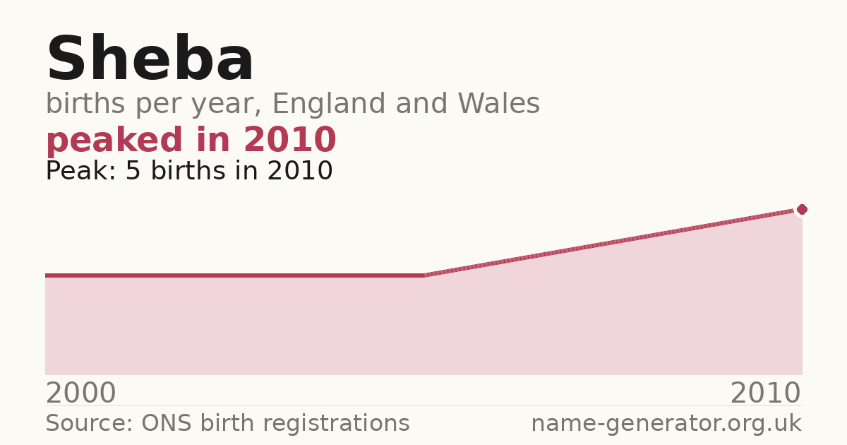 Chart: babies named Sheba per year in England and Wales, 2000 to 2010, peaking at about 5 in 2010