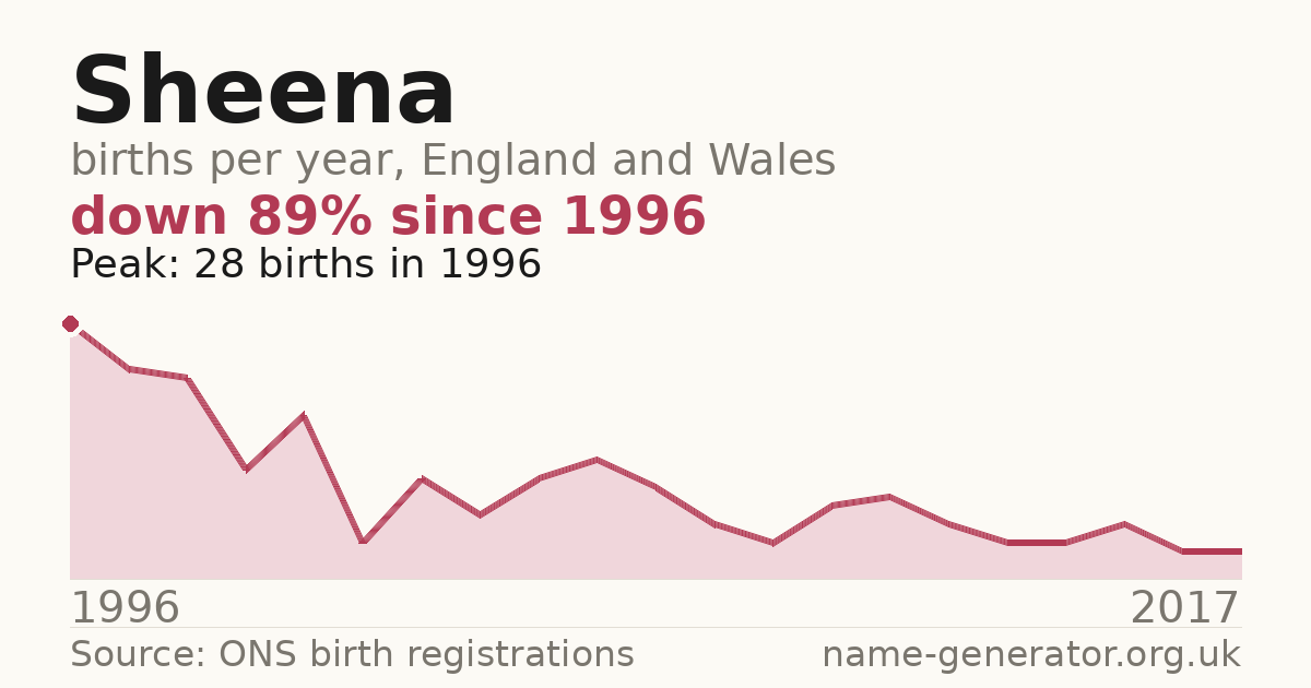 Chart: babies named Sheena per year in England and Wales, 1996 to 2017, peaking at about 28 in 1996