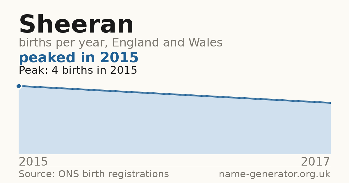 Chart: babies named Sheeran per year in England and Wales, 2015 to 2017, peaking at about 4 in 2015