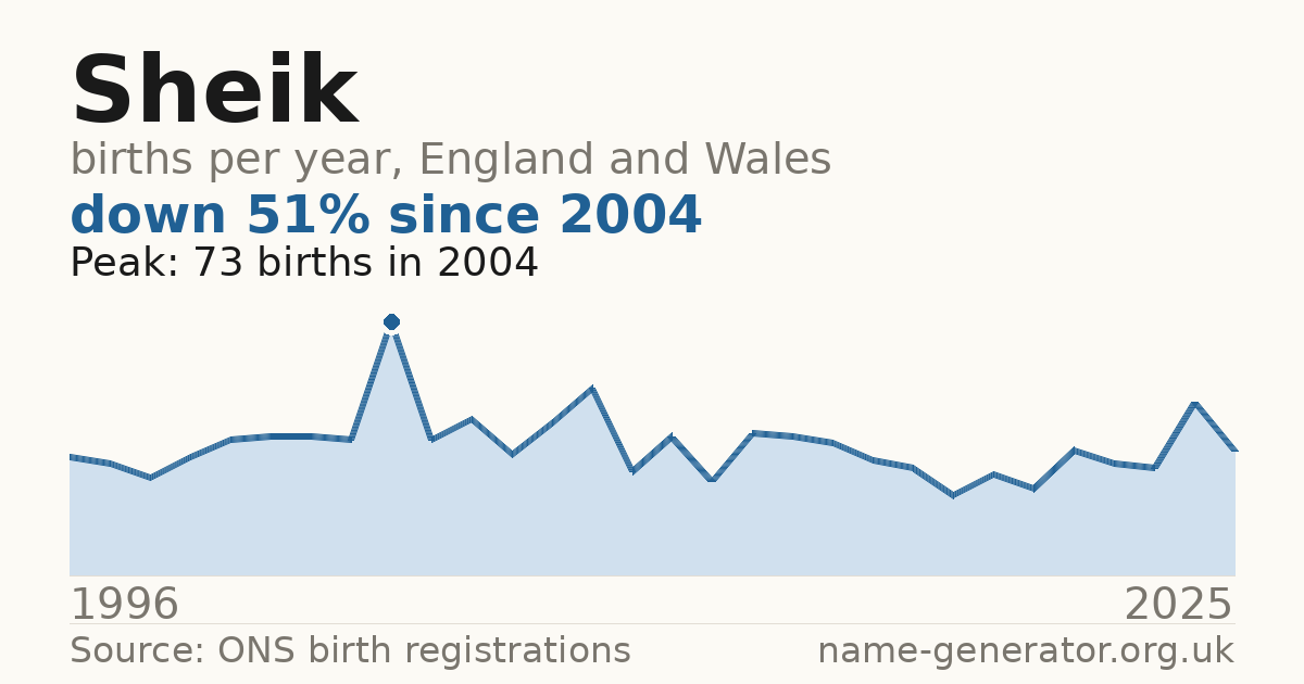 Chart: babies named Sheik per year in England and Wales, 1996 to 2025, peaking at about 73 in 2004