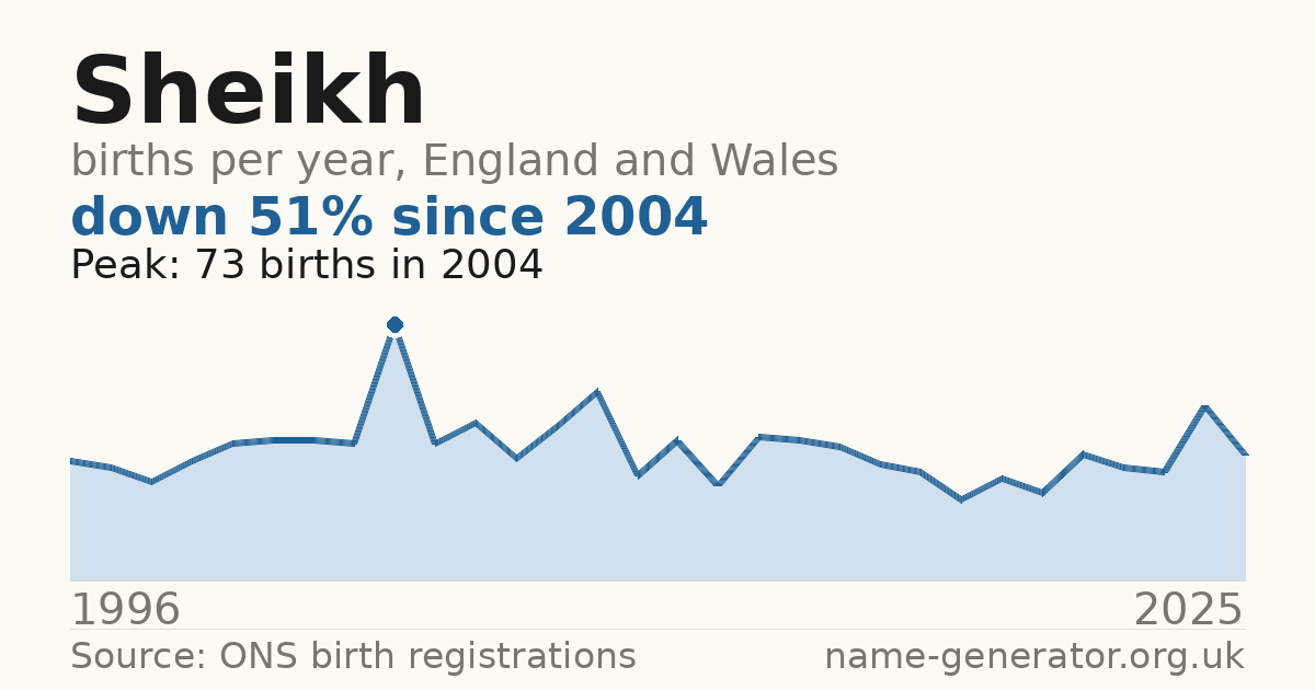 Chart: babies named Sheikh per year in England and Wales, 1996 to 2025, peaking at about 73 in 2004