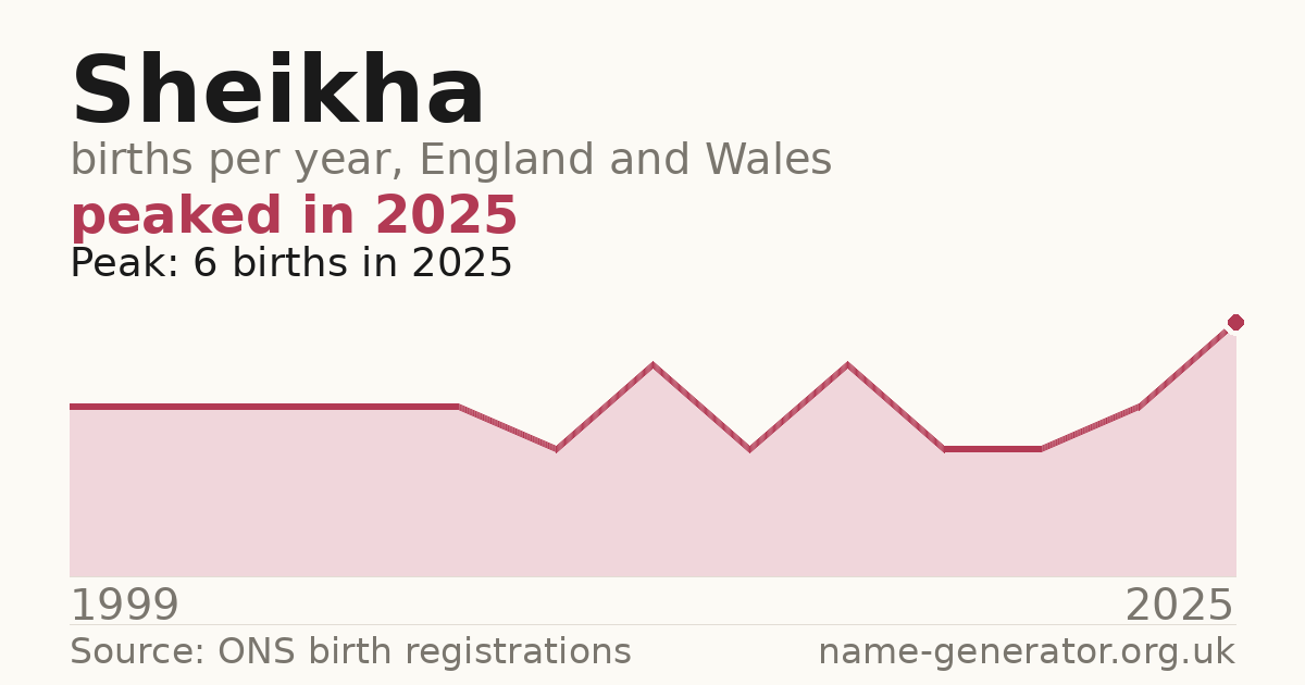 Chart: babies named Sheikha per year in England and Wales, 1999 to 2025, peaking at about 6 in 2025