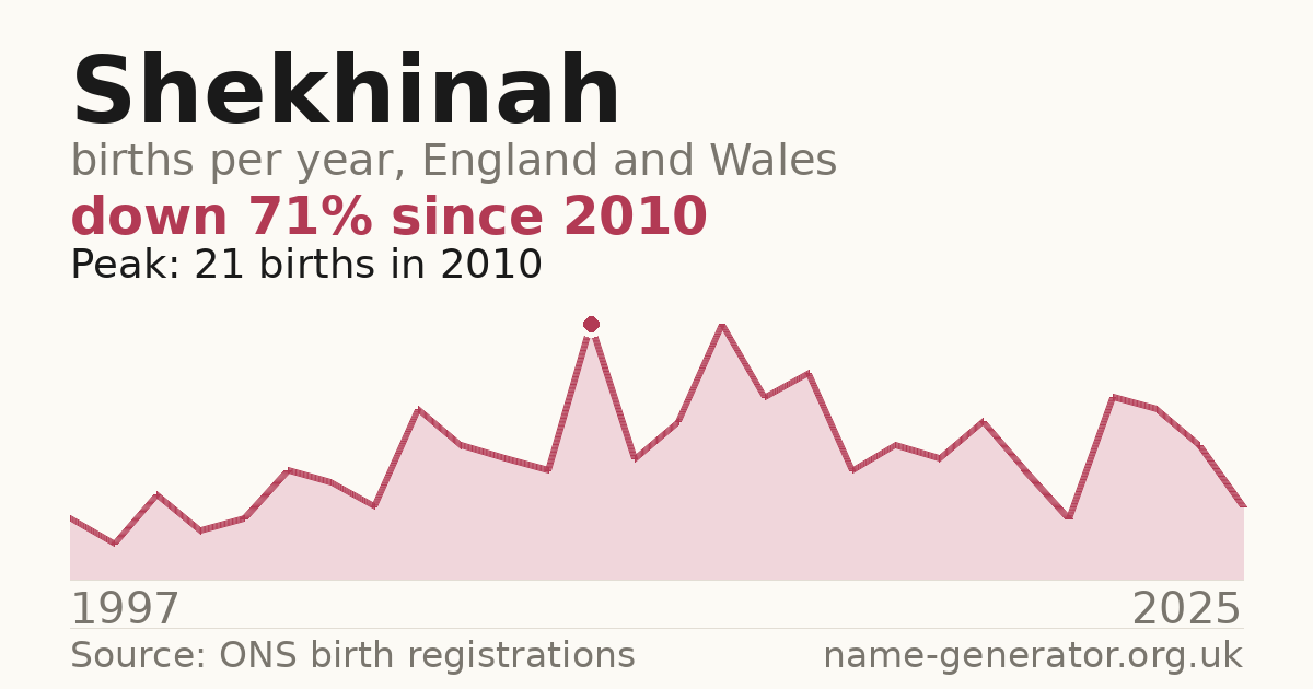 Chart: babies named Shekhinah per year in England and Wales, 1997 to 2025, peaking at about 21 in 2010