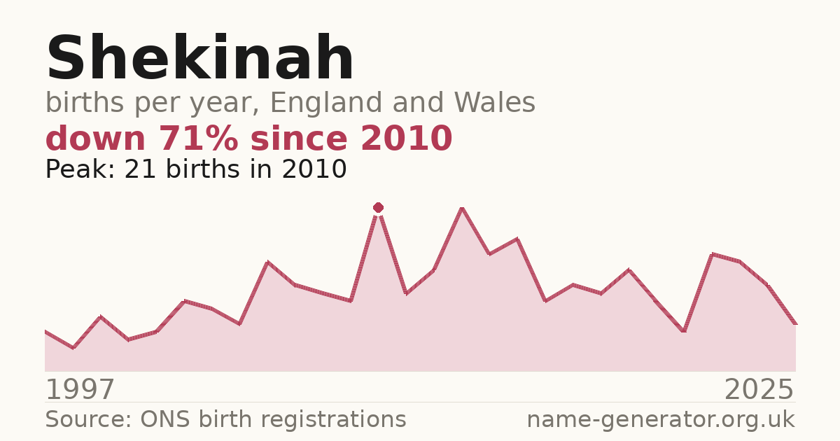 Chart: babies named Shekinah per year in England and Wales, 1997 to 2025, peaking at about 21 in 2010