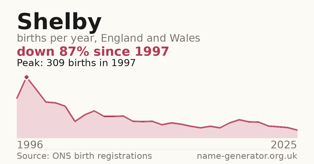 Chart: babies named Shelby per year in England and Wales, 1996 to 2025, peaking at about 309 in 1997