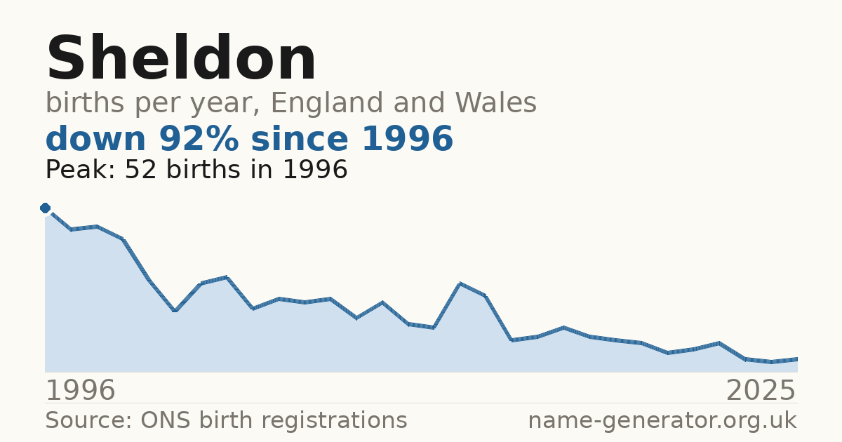 Chart: babies named Sheldon per year in England and Wales, 1996 to 2025, peaking at about 52 in 1996