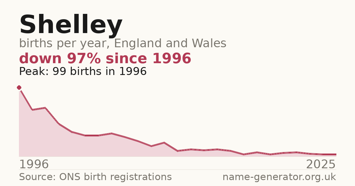 Chart: babies named Shelley per year in England and Wales, 1964 to 2025, peaking at about 6,752 in 1974