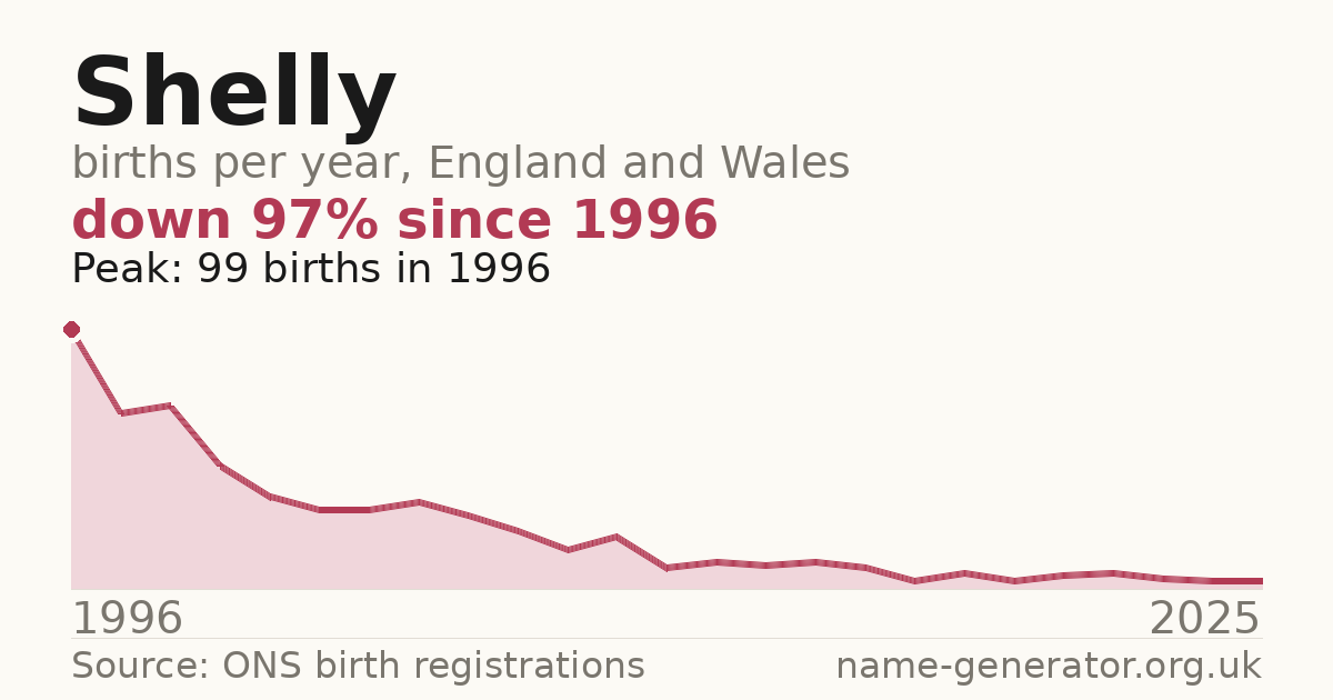 Chart: babies named Shelly per year in England and Wales, 1964 to 2025, peaking at about 6,752 in 1974