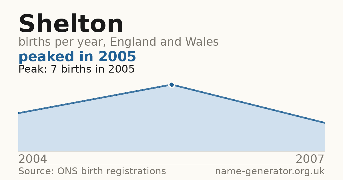 Chart: babies named Shelton per year in England and Wales, 2004 to 2007, peaking at about 7 in 2005