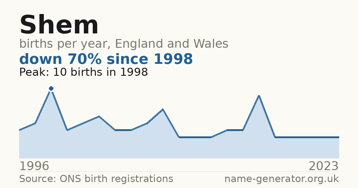 Chart: babies named Shem per year in England and Wales, 1996 to 2023, peaking at about 10 in 1998