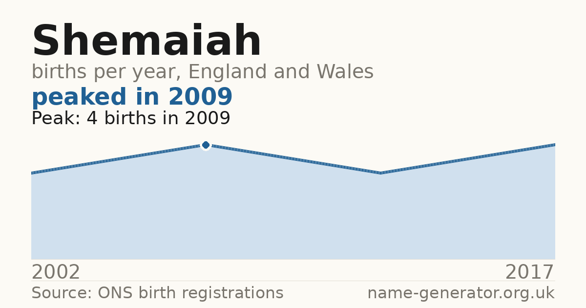 Chart: babies named Shemaiah per year in England and Wales, 2002 to 2017, peaking at about 4 in 2009