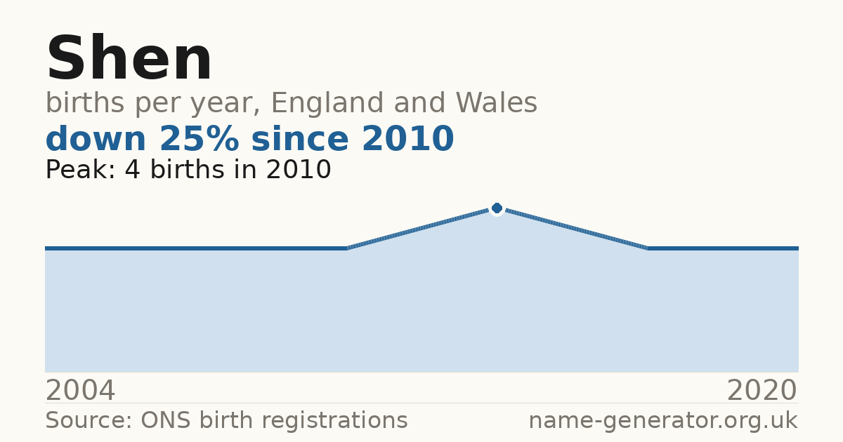 Chart: babies named Shen per year in England and Wales, 2004 to 2020, peaking at about 4 in 2010