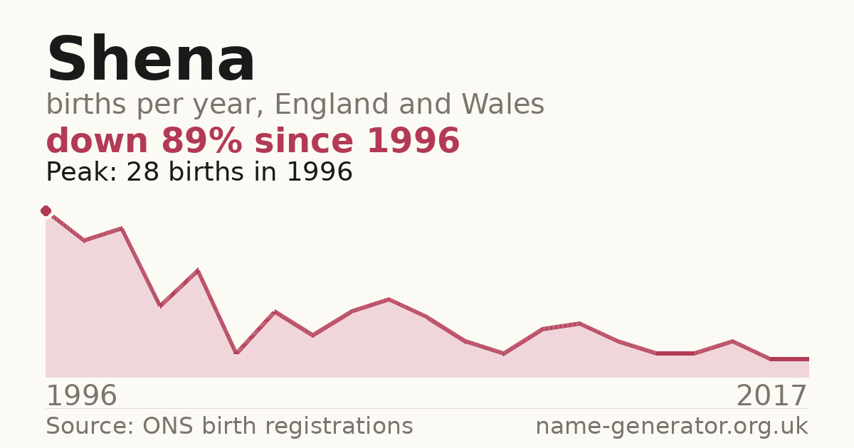 Chart: babies named Shena per year in England and Wales, 1996 to 2017, peaking at about 28 in 1996