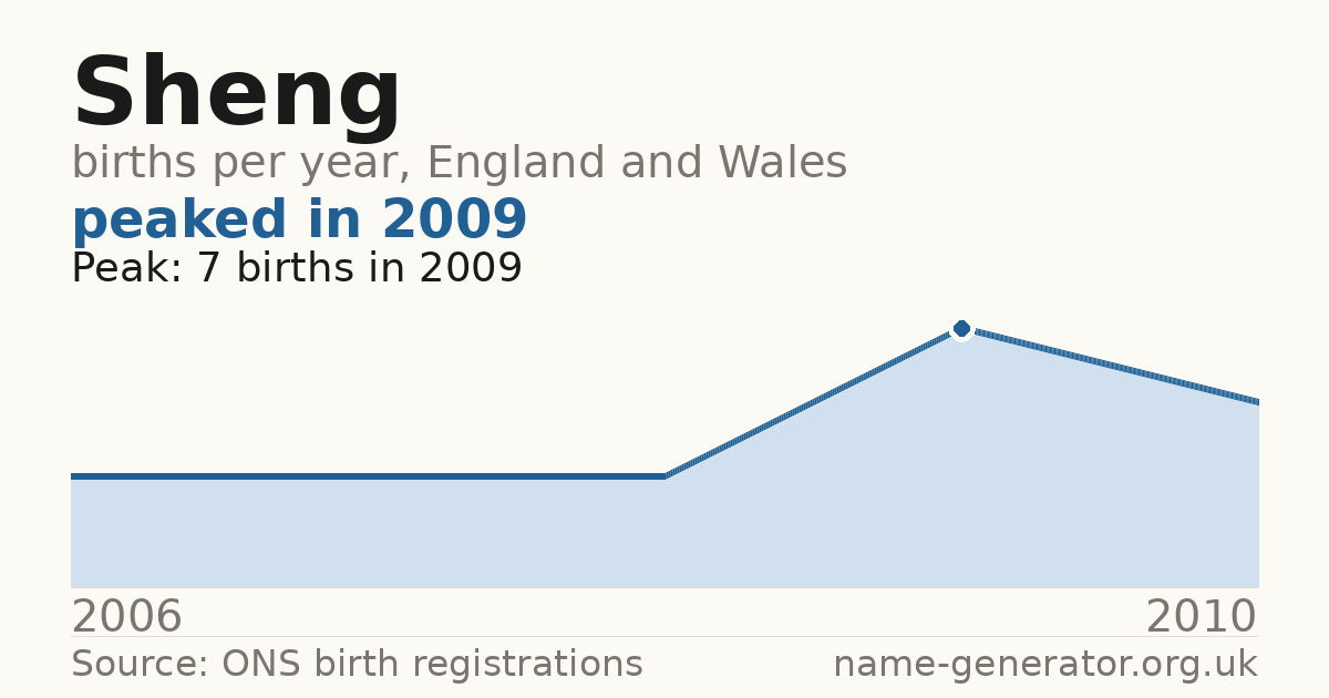 Chart: babies named Sheng per year in England and Wales, 2006 to 2010, peaking at about 7 in 2009