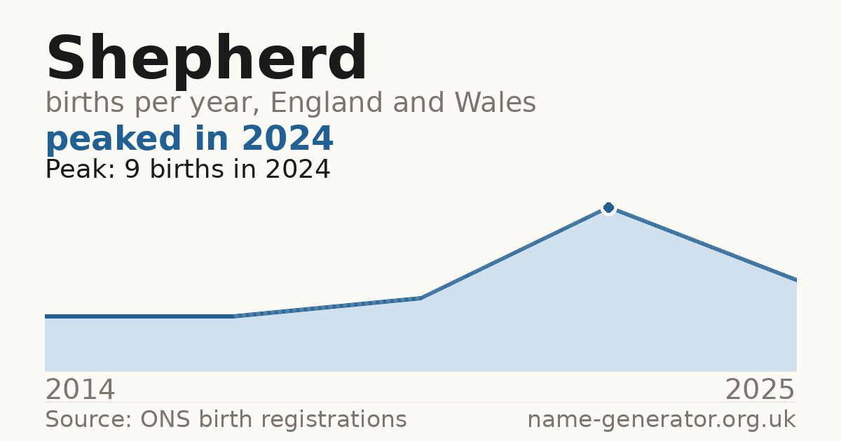 Chart: babies named Shepherd per year in England and Wales, 2014 to 2025, peaking at about 9 in 2024