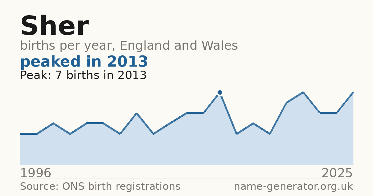 Chart: babies named Sher per year in England and Wales, 1996 to 2025, peaking at about 7 in 2013