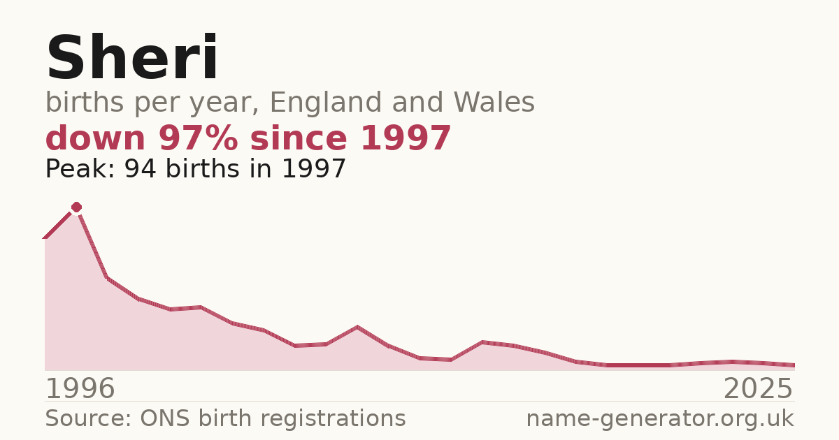 Chart: babies named Sheri per year in England and Wales, 1996 to 2025, peaking at about 94 in 1997
