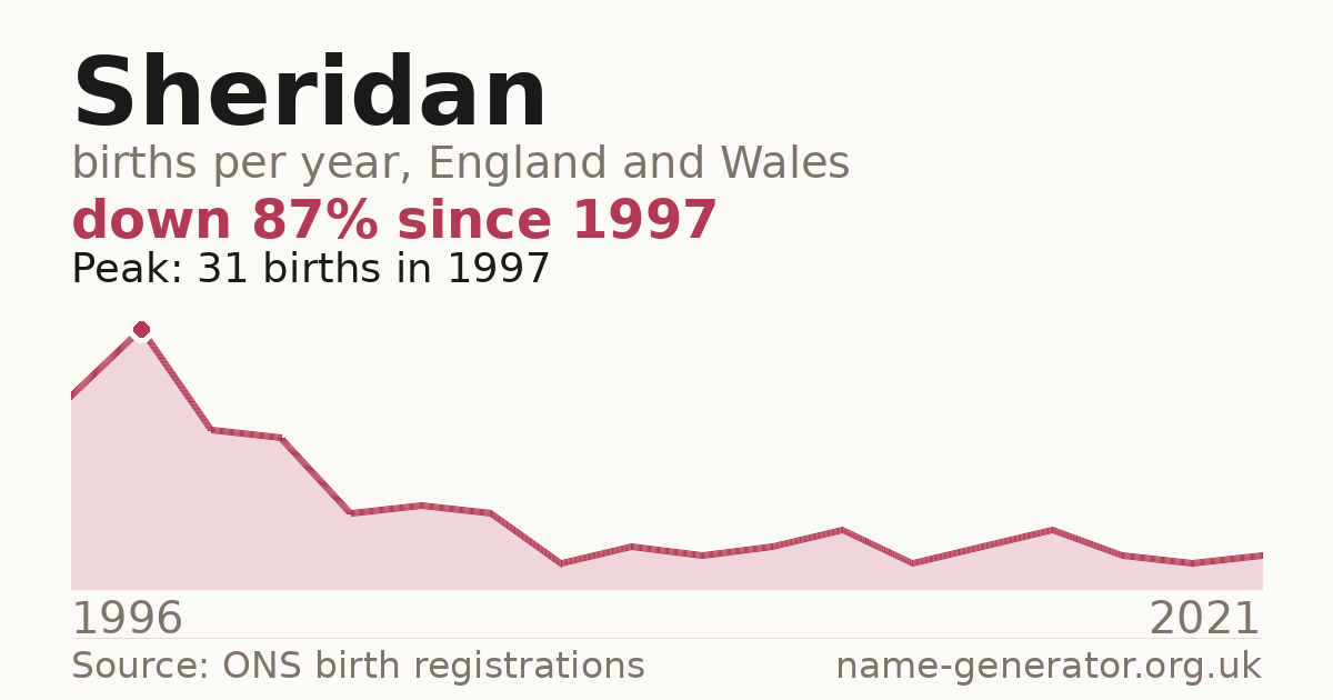 Chart: babies named Sheridan per year in England and Wales, 1996 to 2021, peaking at about 31 in 1997