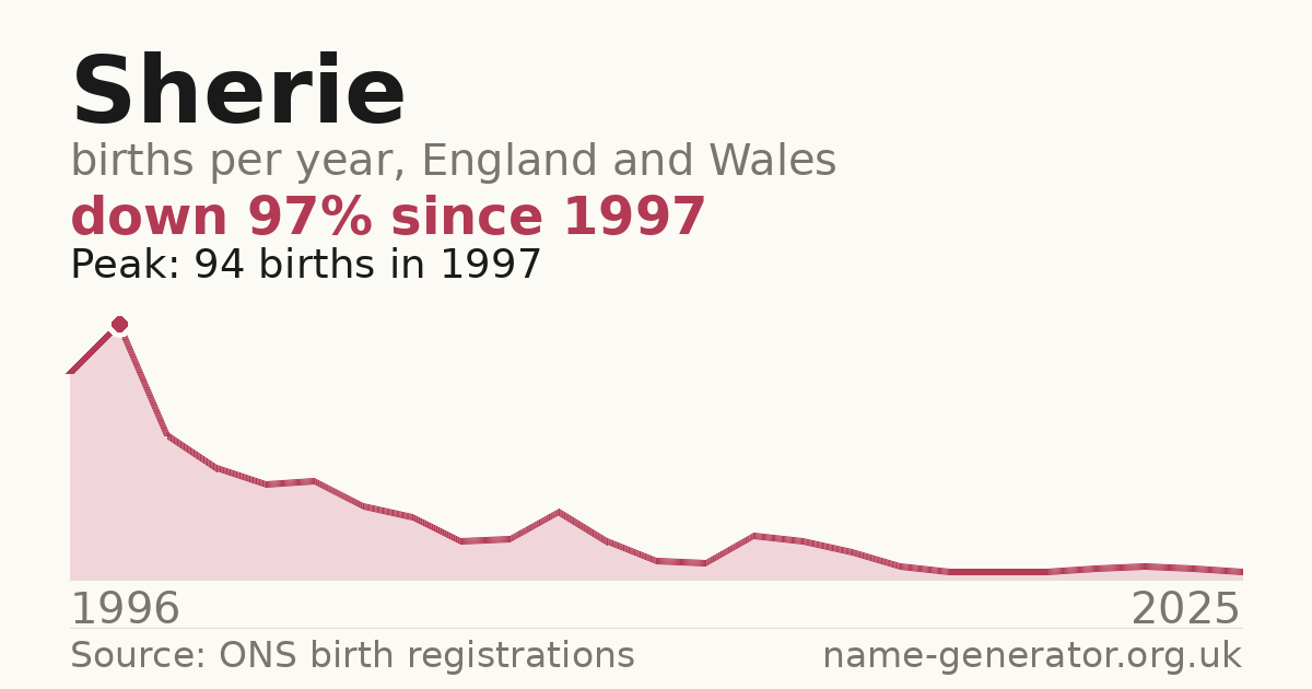 Chart: babies named Sherie per year in England and Wales, 1996 to 2025, peaking at about 94 in 1997