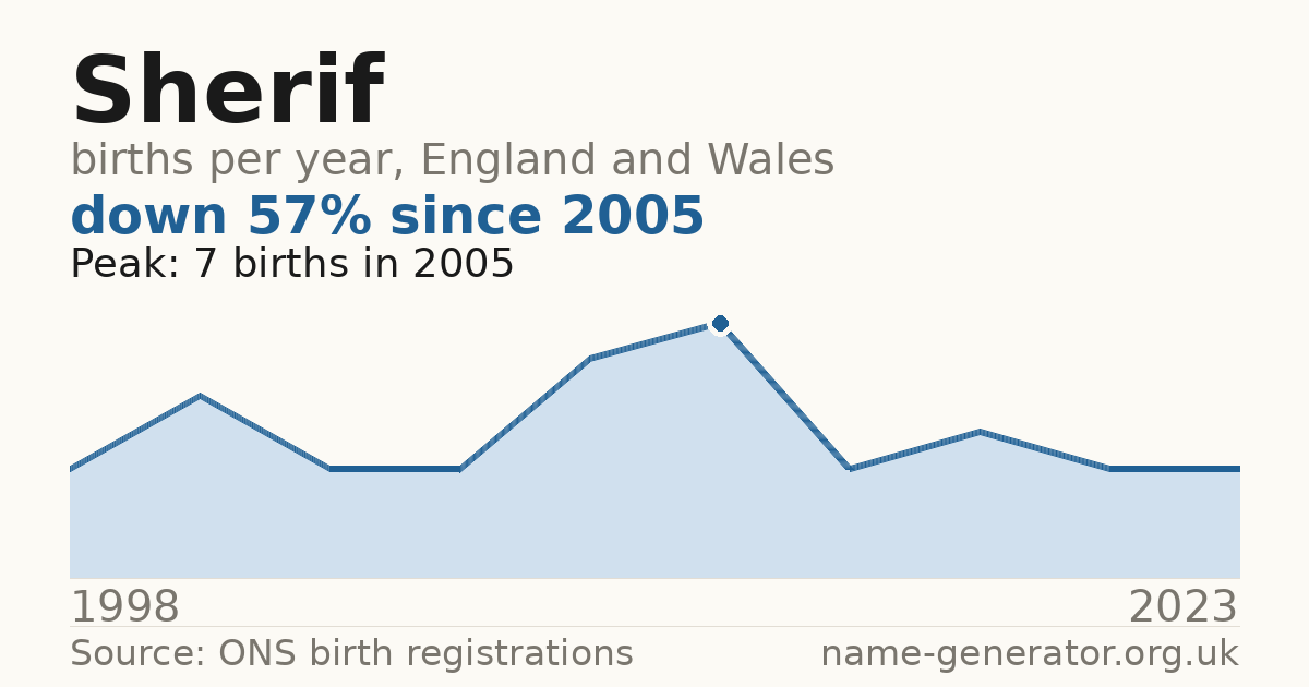 Chart: babies named Sherif per year in England and Wales, 1998 to 2023, peaking at about 7 in 2005
