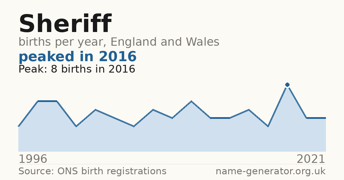 Chart: babies named Sheriff per year in England and Wales, 1996 to 2021, peaking at about 8 in 2016