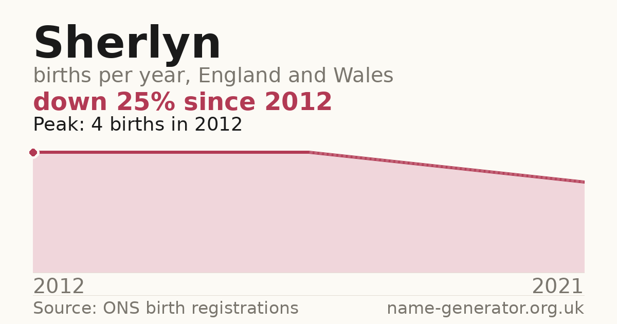 Chart: babies named Sherlyn per year in England and Wales, 2012 to 2021, peaking at about 4 in 2012