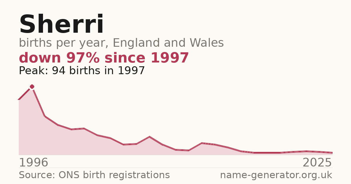 Chart: babies named Sherri per year in England and Wales, 1996 to 2025, peaking at about 94 in 1997