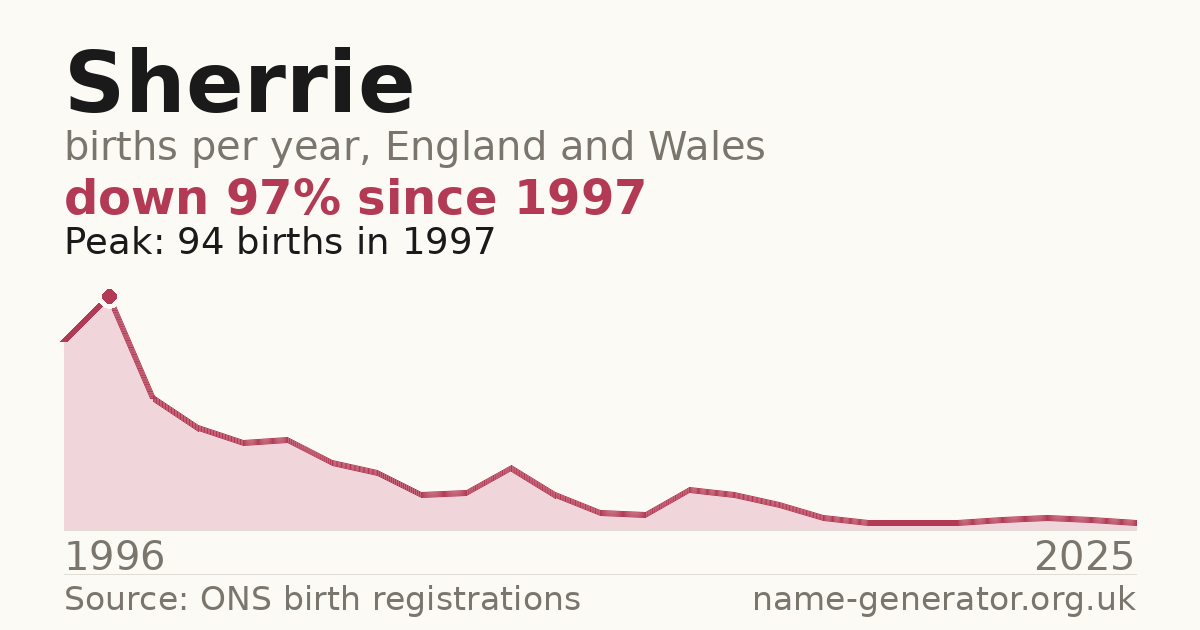 Chart: babies named Sherrie per year in England and Wales, 1996 to 2025, peaking at about 94 in 1997