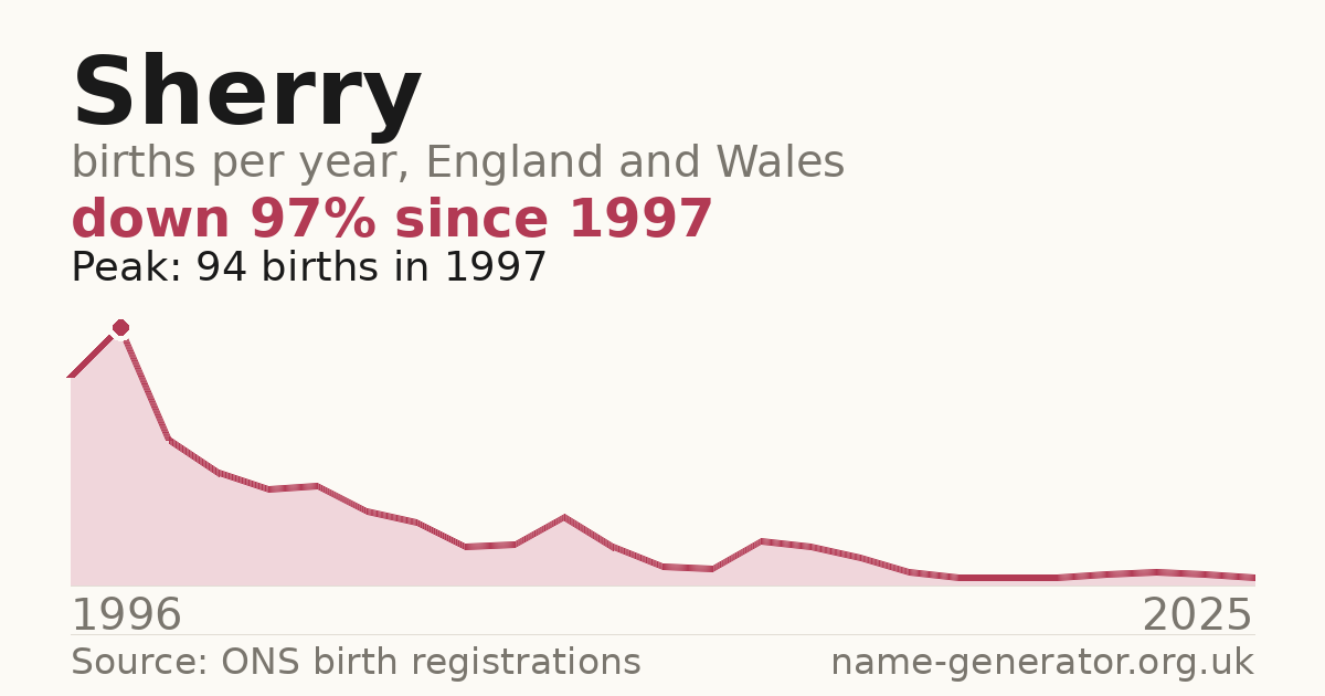 Chart: babies named Sherry per year in England and Wales, 1996 to 2025, peaking at about 94 in 1997