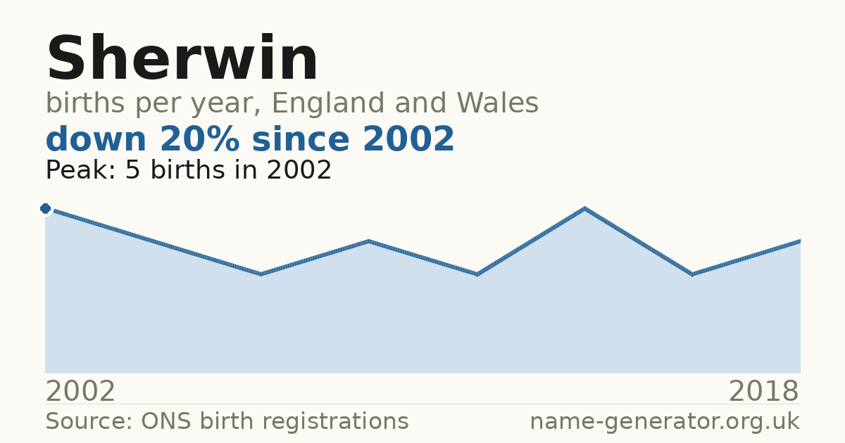 Chart: babies named Sherwin per year in England and Wales, 2002 to 2018, peaking at about 5 in 2002