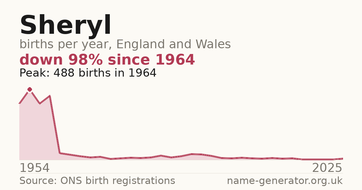 Chart: babies named Sheryl per year in England and Wales, 1954 to 2025, peaking at about 488 in 1964