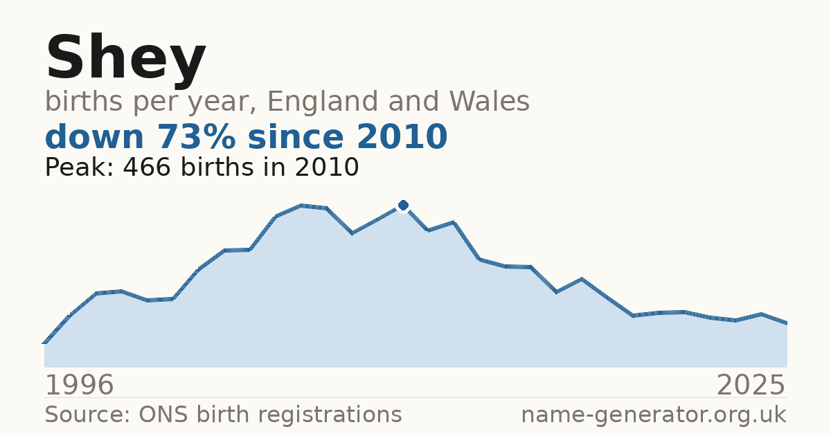 Chart: babies named Shey per year in England and Wales, 1996 to 2025, peaking at about 466 in 2010