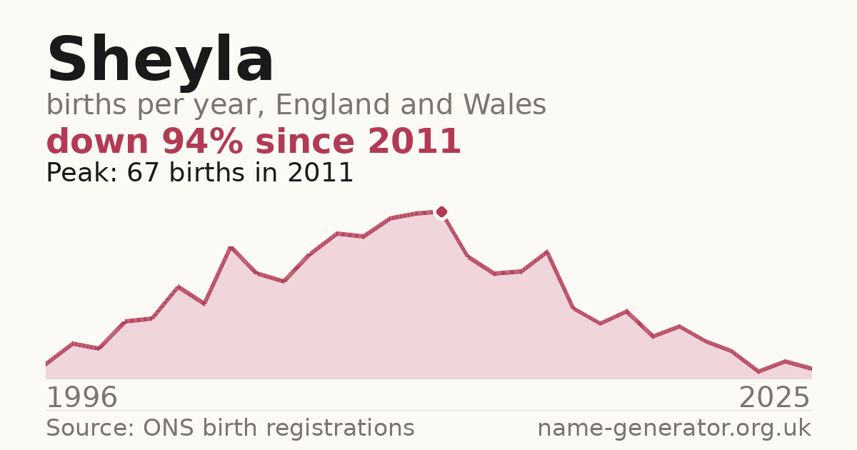 Chart: babies named Sheyla per year in England and Wales, 1996 to 2025, peaking at about 67 in 2011