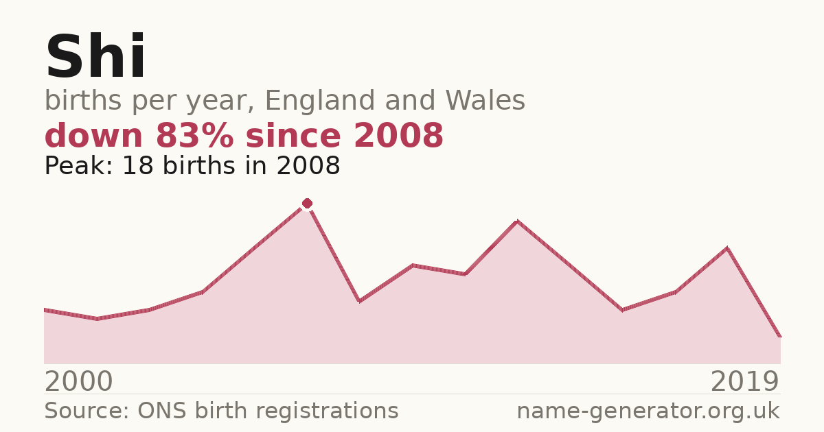 Chart: babies named Shi per year in England and Wales, 2000 to 2019, peaking at about 18 in 2008