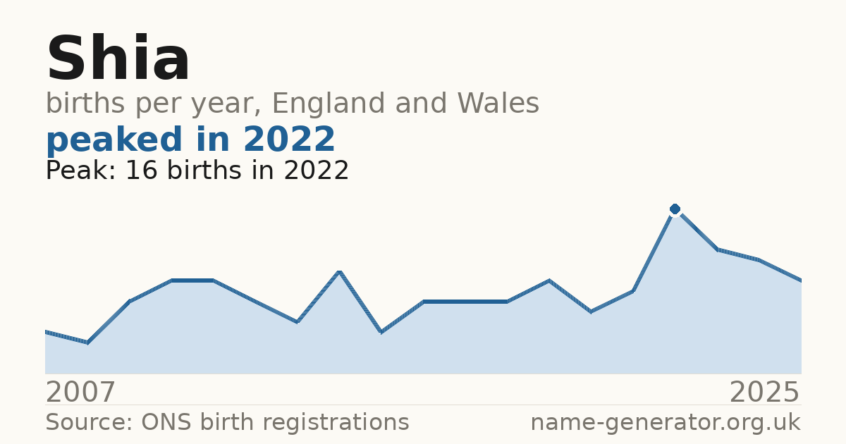 Chart: babies named Shia per year in England and Wales, 2007 to 2025, peaking at about 16 in 2022