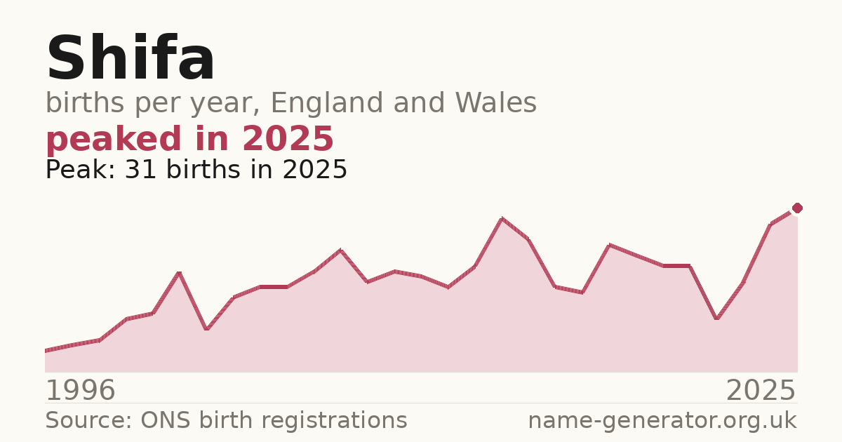 Chart: babies named Shifa per year in England and Wales, 1996 to 2025, peaking at about 31 in 2025