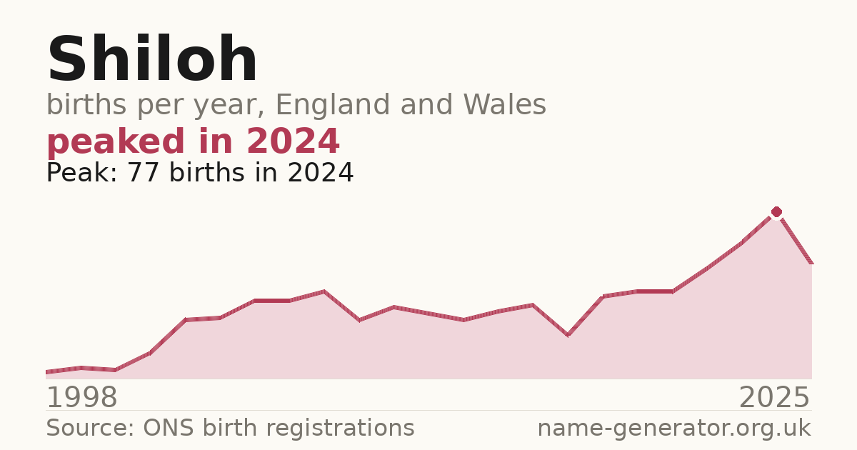Chart: babies named Shiloh per year in England and Wales, 1998 to 2025, peaking at about 77 in 2024