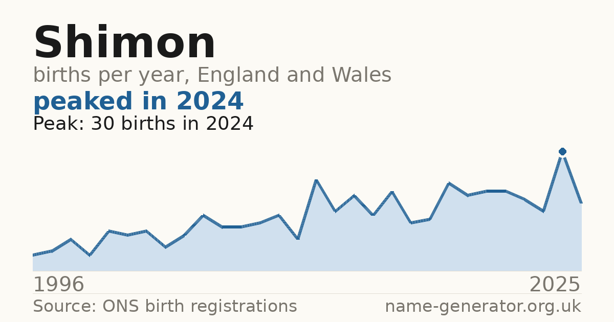 Chart: babies named Shimon per year in England and Wales, 1996 to 2025, peaking at about 30 in 2024