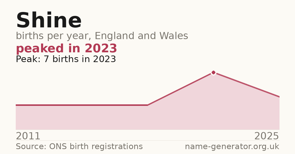 Chart: babies named Shine per year in England and Wales, 2011 to 2025, peaking at about 7 in 2023