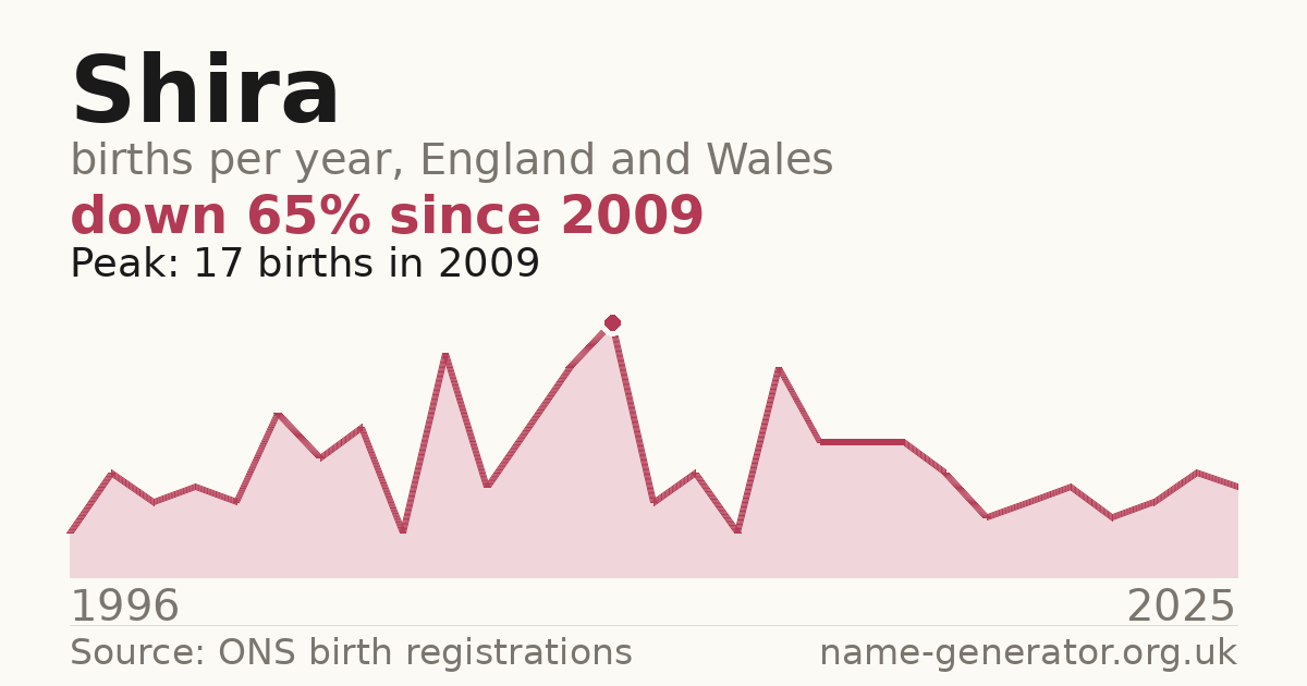 Chart: babies named Shira per year in England and Wales, 1996 to 2025, peaking at about 17 in 2009